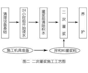 南和灌浆料施工工艺—文字完整版